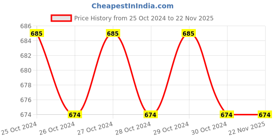 moglix.com Aguant 9.1/2 Inch Iron Bodied Smooth Bench Plane, AA3 aguant Price History Graph from 25 Oct 2024 to 22 Nov 2025