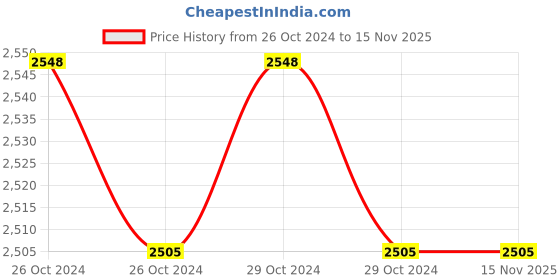moglix.com Aguant Bevelled Edge Chisel Set, AA66 aguant Price History Graph from 26 Oct 2024 to 15 Nov 2025