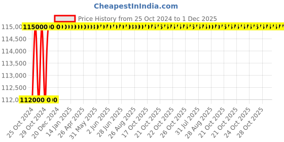 moglix.com Aimco Signature 210Nm 18V Li-ion Black Cordless Shut Off Impact Wrench, SIW-P12050 aimco Price History Graph from 25 Oct 2024 to 1 Dec 2025