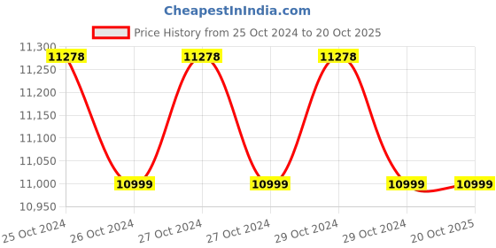 moglix.com Aimex 2200W 10 inch Compact Mitre Saw aimex Price History Graph from 25 Oct 2024 to 19 Oct 2025