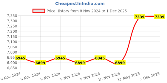 moglix.com Aimex D7 100bar 10lpm 1800W Blue Electric High Pressure Washer aimex Price History Graph from 8 Nov 2024 to 30 Nov 2025