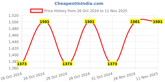 moglix.com Aimex DT-102 100mm 850W Angle Grinder aimex Price History Graph from 26 Oct 2024 to 11 Nov 2025