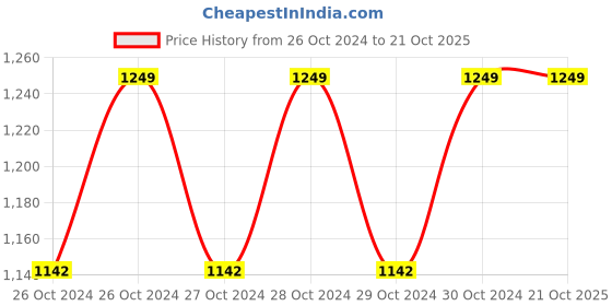 moglix.com Aimex DT-203 10mm 280W Powerful Electric Screwdriver aimex Price History Graph from 26 Oct 2024 to 21 Oct 2025