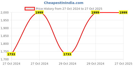 moglix.com Aimex DT-204 10mm Cordless Screw Driver Drill aimex Price History Graph from 27 Oct 2024 to 27 Oct 2025