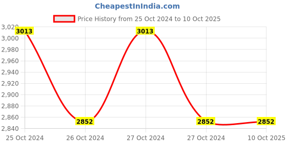 moglix.com Aimex DT-220 20mm 800W Heavy Duty Reversible Rotary Hammer with 3 Pcs Drill Bits aimex Price History Graph from 25 Oct 2024 to 10 Oct 2025
