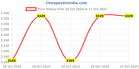 moglix.com Aimex DT-226 26 mm 900W Heavy Duty Reversible Rotary Hammer with 5 Pcs Drill Bits aimex Price History Graph from 26 Oct 2024 to 16 Oct 2025