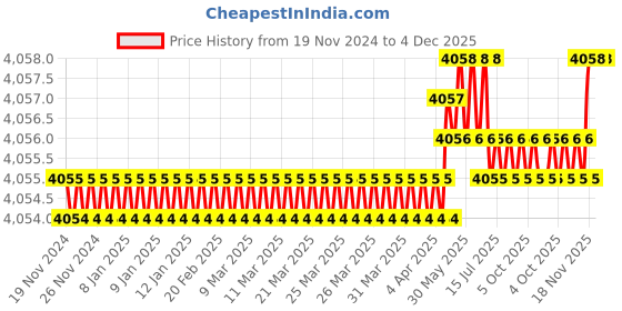 moglix.com Aimex DT-625 1400W 25 Litre Wet &a; Dry Vacuum Cleaner for Car, Home &a; Industrial Purpose aimex Price History Graph from 19 Nov 2024 to 3 Dec 2025