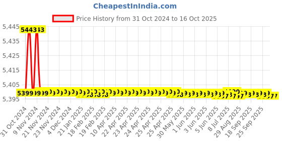 moglix.com Aimex DT-810 950W 5kg Demolition Hammer with Chisel Hammer Bits aimex Price History Graph from 31 Oct 2024 to 15 Oct 2025