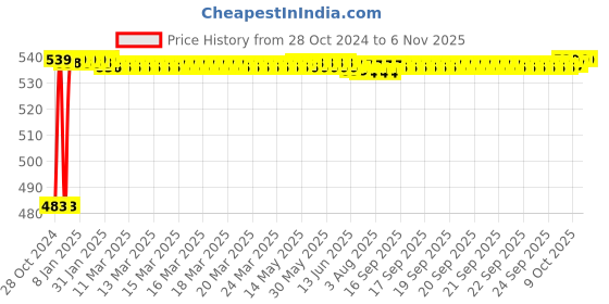 moglix.com Aimil Neeri KFT 200ml Sugar Free Syrup aimil Price History Graph from 28 Oct 2024 to 6 Nov 2025