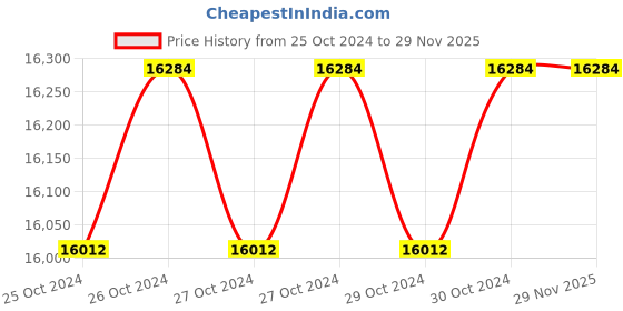 moglix.com Air Power AC-06-AC-60 1HP 6L Oil Free Air Compressor with Spray Gun, PU Pipe &a; Fittings Set air power Price History Graph from 25 Oct 2024 to 28 Nov 2025