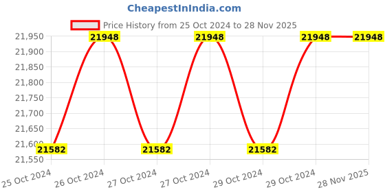 moglix.com Air Power IW 02 1/2 inch Pneumatic Impact Wrench &a; AC-50C 50L Air Compressor with Pipe Fittings Combo air power Price History Graph from 25 Oct 2024 to 28 Nov 2025
