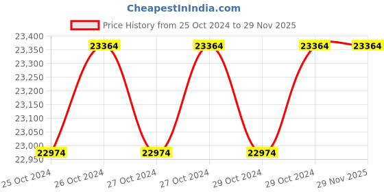 moglix.com Air Power IW 02 CM 1/2 inch Pneumatic Impact Wrench &a; AC-50C 50L Air Compressor with Pipe Fittings Combo air power Price History Graph from 25 Oct 2024 to 28 Nov 2025