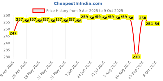 moglix.com Air Show 100g Lemon Diffuser Air Freshener, R54 air show Price History Graph from 9 Apr 2025 to 8 Oct 2025