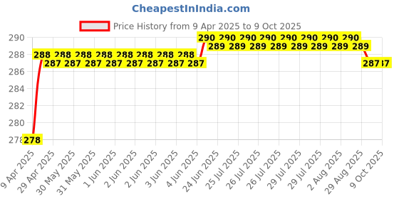 moglix.com Air Show 100g Ocean Diffuser Air Freshener, R55 air show Price History Graph from 9 Apr 2025 to 8 Oct 2025