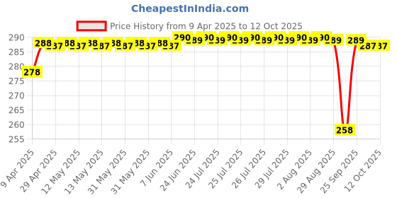 moglix.com Air Show 100g Rose Diffuser Air Freshener, R51 air show Price History Graph from 9 Apr 2025 to 12 Oct 2025