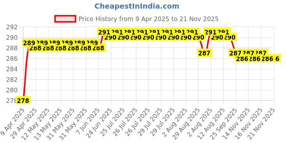 moglix.com Air Show 100g Vanilla Diffuser Air Freshener, R56 air show Price History Graph from 9 Apr 2025 to 21 Nov 2025