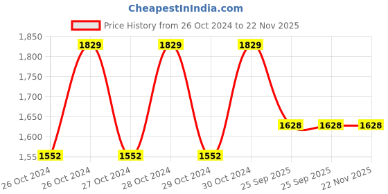 moglix.com Air Show 100ml Green 3 In 1 Watering Air Purifier, Humidifier &a; Revitalisor, KS-01 air show Price History Graph from 26 Oct 2024 to 22 Nov 2025