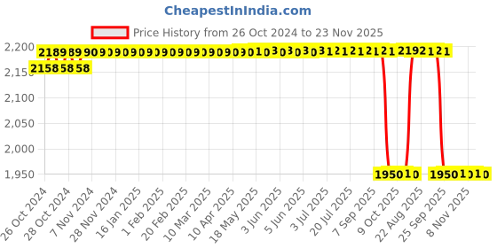 moglix.com Air Show 100ml Red 3 In 1 Watering Air Purifier, Humidifier &a; Revitalisor, KS-01 air show Price History Graph from 26 Oct 2024 to 23 Nov 2025