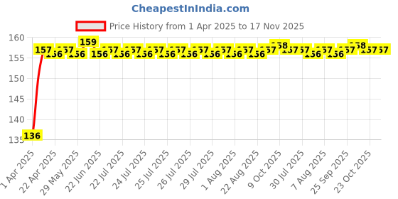 moglix.com Air Show 50g Jasmine Hanging Air Freshener, P038 air show Price History Graph from 1 Apr 2025 to 17 Nov 2025