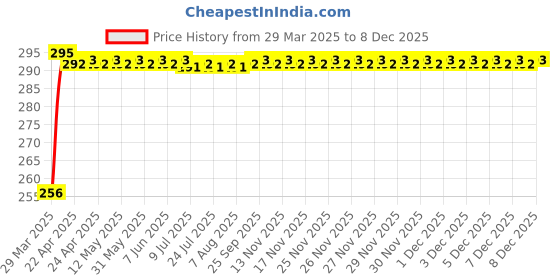moglix.com Air Show 70g Jasmine Gel Air Freshener, G090 (Pack of 2) air show Price History Graph from 29 Mar 2025 to 8 Dec 2025