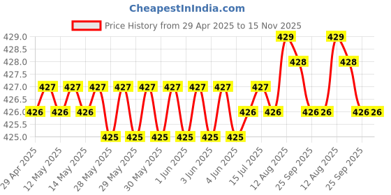 moglix.com Air Show 70g Lemon Gel Air Freshener, G090 (Pack of 2) air show Price History Graph from 29 Apr 2025 to 15 Nov 2025