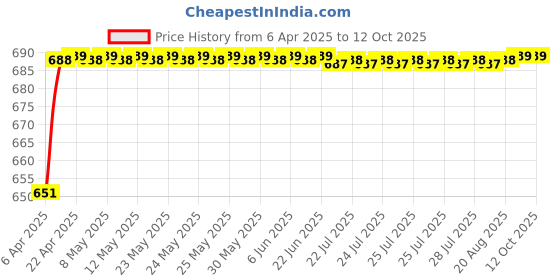 moglix.com Air Show Ocean &a; Rose Diffuser Air Freshener Set, R57 air show Price History Graph from 6 Apr 2025 to 11 Oct 2025
