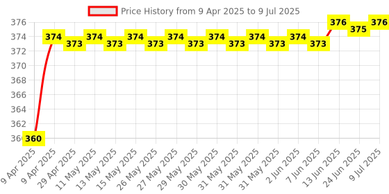 moglix.com Air Show Vanilla &a; Lemon Diffuser Air Freshener Set, R59 air show Price History Graph from 9 Apr 2025 to 9 Jul 2025