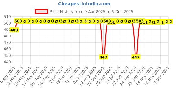 moglix.com Air Show Vanilla, Wild Pine, Strawberry &a; Coconut Hanging Air Freshener Set, P36 air show Price History Graph from 9 Apr 2025 to 5 Dec 2025