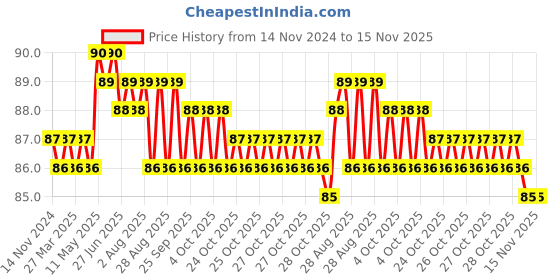 moglix.com Airco 10-6mm Unequal Y Connector airco Price History Graph from 14 Nov 2024 to 15 Nov 2025