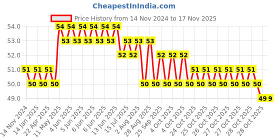 moglix.com Airco 10mm Equal Tee airco Price History Graph from 14 Nov 2024 to 15 Nov 2025