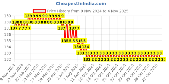 moglix.com Airco 10x1/2 inch PU Male Brach Tee airco Price History Graph from 9 Nov 2024 to 3 Nov 2025