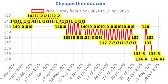 moglix.com Airco 10x1/2 inch Y Type PU Male Branch airco Price History Graph from 7 Nov 2024 to 15 Nov 2025