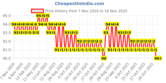 moglix.com Airco 10x1/4 inch PU Male Brach Tee airco Price History Graph from 7 Nov 2024 to 16 Nov 2025