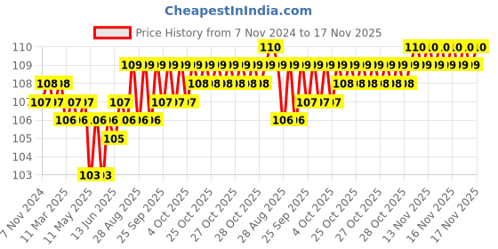 moglix.com Airco 10x1/8 inch Female Elbow airco Price History Graph from 7 Nov 2024 to 17 Nov 2025