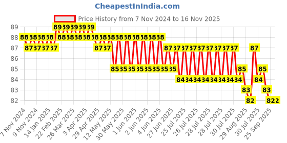 moglix.com Airco 10x1/8 inch PU Male Brach Tee airco Price History Graph from 7 Nov 2024 to 16 Nov 2025