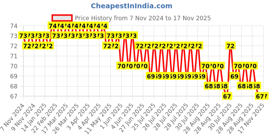 moglix.com Airco 10x1/8 inch PU Male Elbow airco Price History Graph from 7 Nov 2024 to 17 Nov 2025
