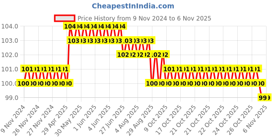 moglix.com Airco 10x3/8 inch PU Male Brach Tee airco Price History Graph from 9 Nov 2024 to 6 Nov 2025