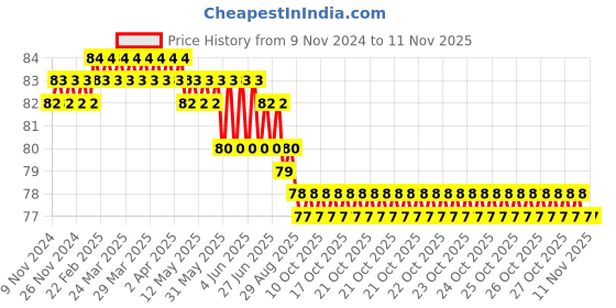 moglix.com Airco 10x3/8 inch PU Male Elbow airco Price History Graph from 9 Nov 2024 to 9 Nov 2025