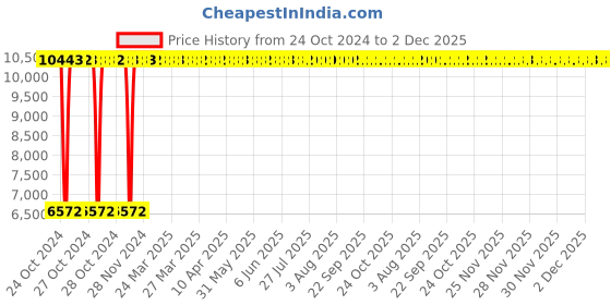 moglix.com Airco 10x7mm Milky White PU Pipe, Length: 100m airco Price History Graph from 24 Oct 2024 to 2 Dec 2025