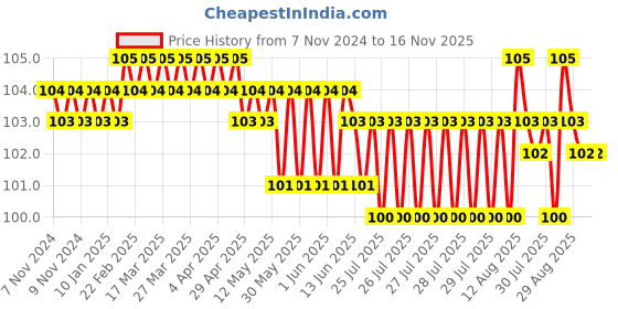 moglix.com Airco 12-10mm Unequal Y Connector airco Price History Graph from 7 Nov 2024 to 15 Nov 2025