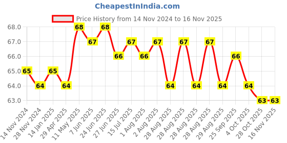 moglix.com Airco 12mm Equal Y Connector airco Price History Graph from 14 Nov 2024 to 15 Nov 2025