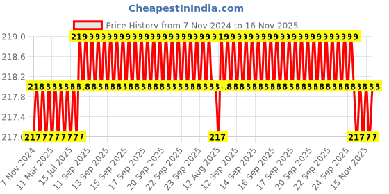 moglix.com Airco 12x1/2 inch Female Elbow airco Price History Graph from 7 Nov 2024 to 15 Nov 2025