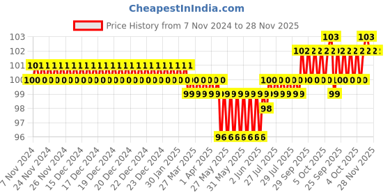 moglix.com Airco 12x1/2 inch PU Male Connector airco Price History Graph from 7 Nov 2024 to 27 Nov 2025