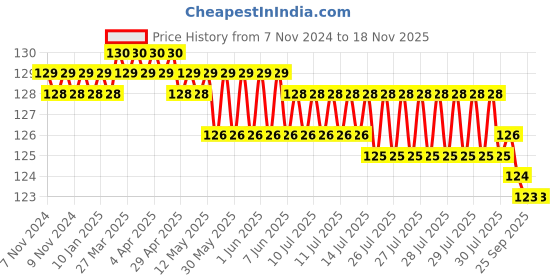 moglix.com Airco 12x1/8 inch PU Male Brach Tee airco Price History Graph from 7 Nov 2024 to 16 Nov 2025