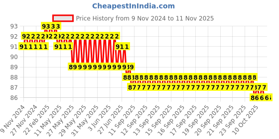 moglix.com Airco 12x1/8 inch PU Male Elbow airco Price History Graph from 9 Nov 2024 to 9 Nov 2025