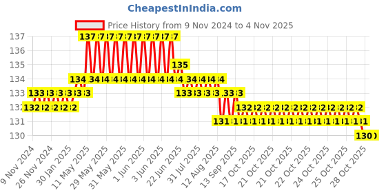 moglix.com Airco 12x1/8 inch Y Type PU Male Branch airco Price History Graph from 9 Nov 2024 to 3 Nov 2025