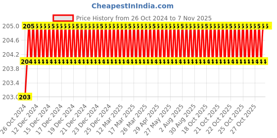 moglix.com Airco 12x3/8 inch Female Elbow airco Price History Graph from 26 Oct 2024 to 6 Nov 2025
