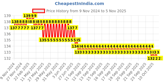 moglix.com Airco 12x3/8 inch PU Male Brach Tee airco Price History Graph from 9 Nov 2024 to 4 Nov 2025