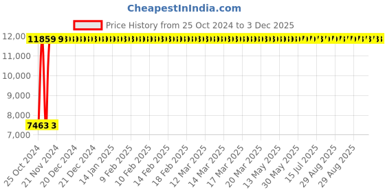moglix.com Airco 12x8mm Blue PU Pipe, Length: 100m airco Price History Graph from 25 Oct 2024 to 3 Dec 2025