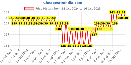 moglix.com Airco 1/4 inch Silencer With Flow Control airco Price History Graph from 24 Oct 2024 to 15 Oct 2025